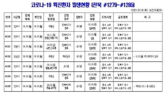 [코로나19 종합] 전북 신규확진자 발생(#1279~#1285)
