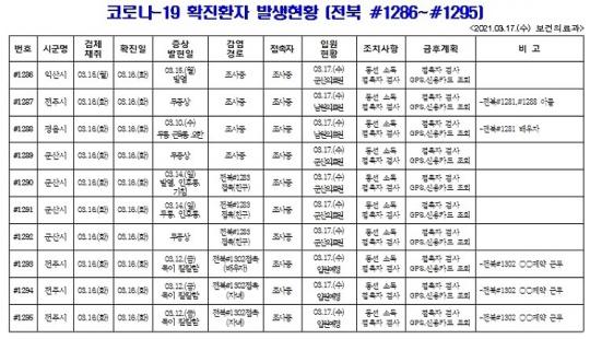 [코로나19 종합] 전북 신규확진자 발생(#1286~#1307)
