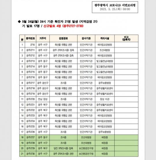 광주시, 축산물 유통업 관련 등 코로나19 확진자 21명 추가발생