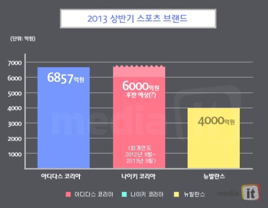 [상반기 소비리포트/스포츠브랜드]아디다스, 나이키 잡고 국내 스포츠업계 넘버원 되나?