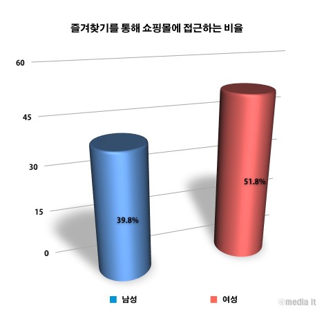 인터넷 쇼핑몰 방문 ‘즐겨찾기’가 1위
