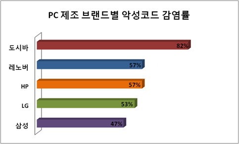 SPC “OS 미탑재 PC 불법복제·정보유출 온상”
