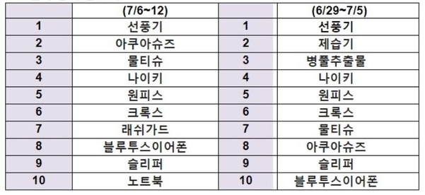 [11번가 이주의 키워드] 선풍기·자급제폰 샤오미·슈퍼푸드 노니