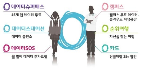 데이터에서 여행·제휴할인까지…SKT, 1020 위한 혜택패키지 영(0)라이프 내놔