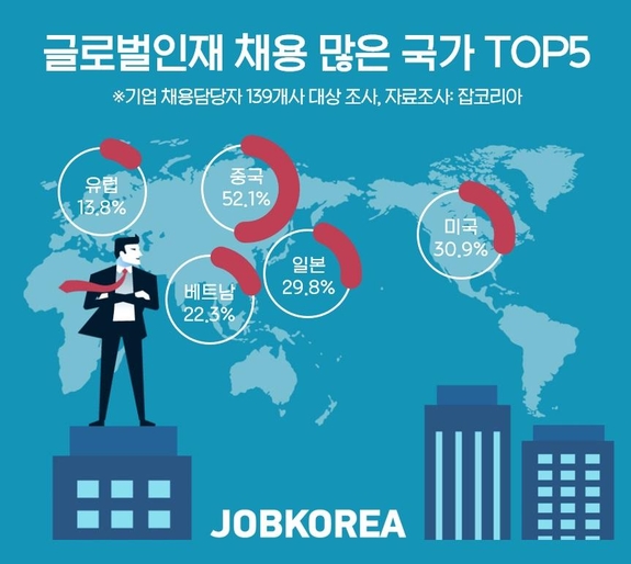 글로벌인재 채용 시 중국어 구사자 찾는 기업 가장 많아