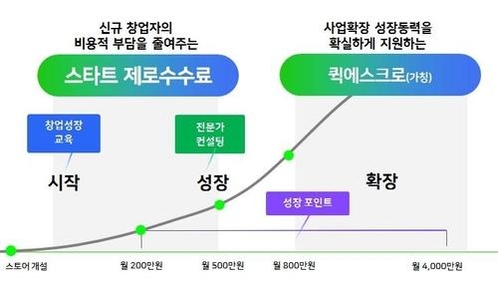 네이버쇼핑, ‘판매 대금 선지급 에스크로 서비스로 수익 만들까