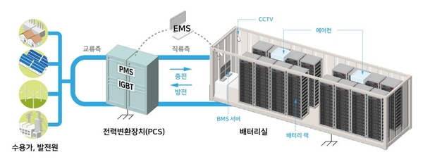 산업부, ESS 안전·생태계 강화…"화재 원인은 복합적"