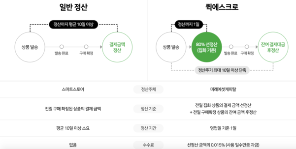 네이버, 퀵에스크로 서비스 수수료 25% 인하