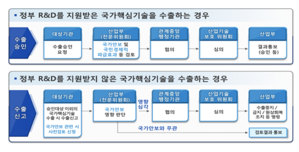 반도체?정보통신 등 국가핵심기술 해외 유출시 3년 이상 유기징역