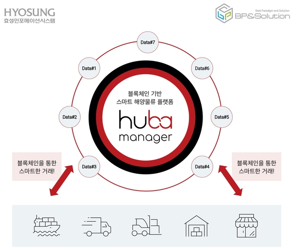 효성인포, 부산시 규제자유특구에서 블록체인 기반 스마트 해양물류 플랫폼 구현