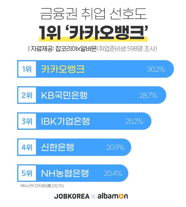 취준생이 가장 취업하고 싶은 금융사 ‘카카오뱅크’