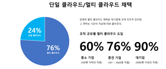 하시코프, 기업 76% 멀티 클라우드 채택??…비용·보안은 숙제