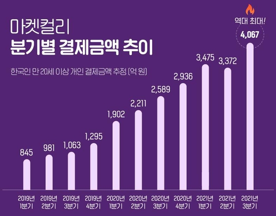 마켓컬리 1~3분기 결제액 1조915억원, 전년 전체 결제액 추월