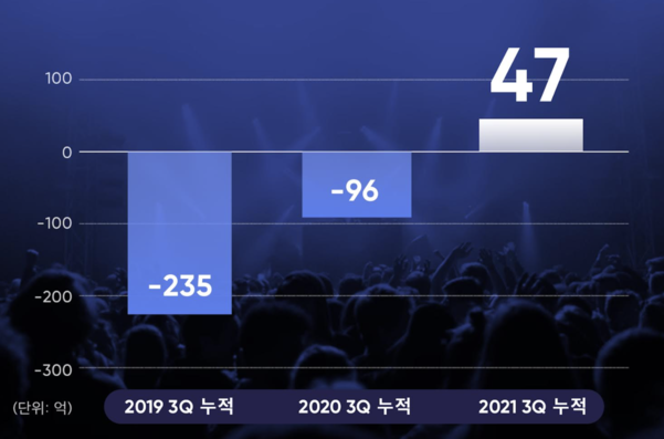 안정적 흑자 전환 드림어스컴퍼니, 3Q 영업익 19억