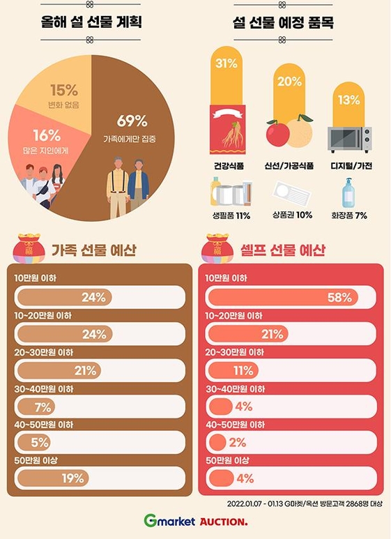 올해 설 선물 가족에 집중 69%, 셀프선물 예산은↓