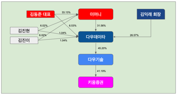 [토종SW 2세경영] ⑤김익래 다우키움그룹 회장, 승계 작업에 계열사 총동원