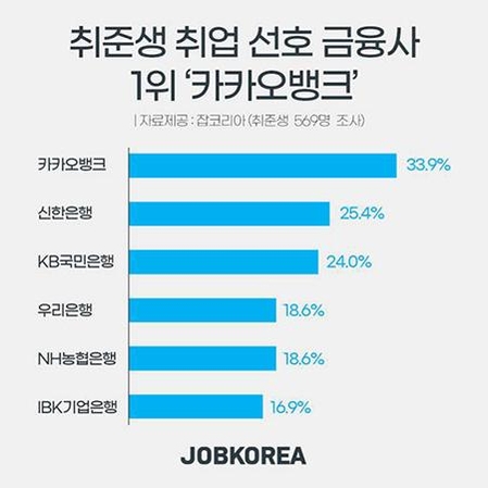 금융권 취업 선호도 1위 ‘카카오뱅크’