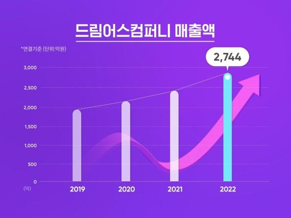 드림어스컴퍼니, 지난해 영업익 적자 전환