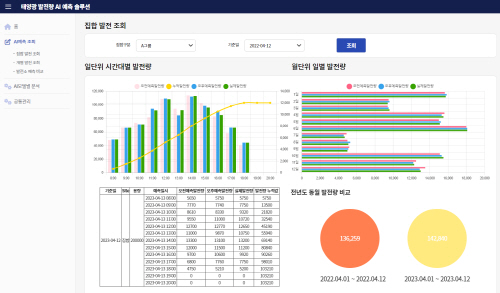 지디에스컨설팅그룹, 태양광발전소 일간 발전량 AI 예측 솔루션 개발