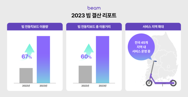 빔모빌리티 2023년 이용량, 전년比 67% 증가