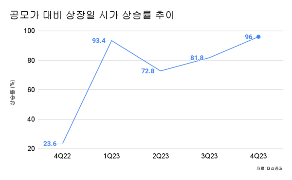 4분기 이어 올초 공모주 시장도 훈풍…과열 우려에 커지는 변동성