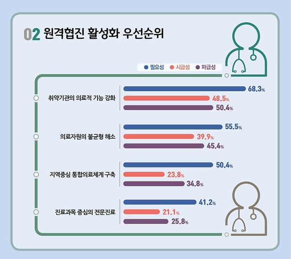 보건산업진흥원, 의사 대상 원격협진 정책 수요조사 결과 발표