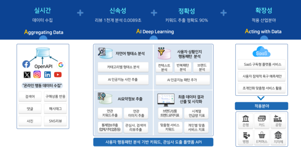 AI 딥러닝 플랫폼으로 초개인화 상품 개발 돕는 바이브에이아이 [서울AI허브 2025]