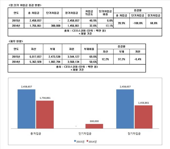 [Data&Score] GS에너지,  차입금의존도 40%로 올랐으나 단기는 제로