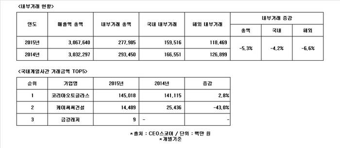 [Data&Score]  케이씨씨, 코리아오토글라스가 내부거래액의 절반이상 차지