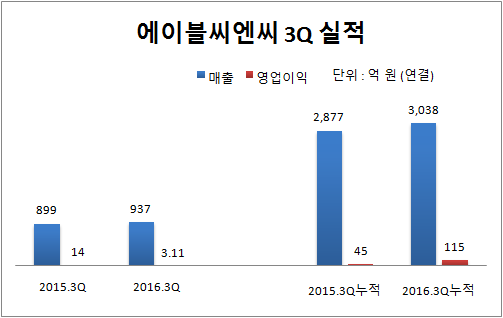 에이블씨엔씨, 3Q 영업익 3억…전년 比 78% ↓