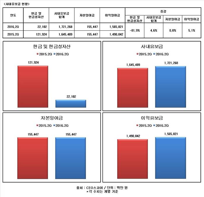 [Data&Score] 지에스리테일, 현금성자산 5분의1로 줄어
