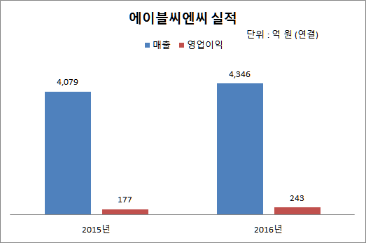 에이블씨엔씨, 매출 4346억, 역신장 탈출…신제품 인기