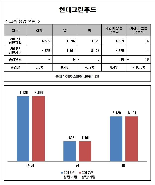 [Data&Score] 현대그린푸드, 올 상반기말 직원 전년동기와 동일