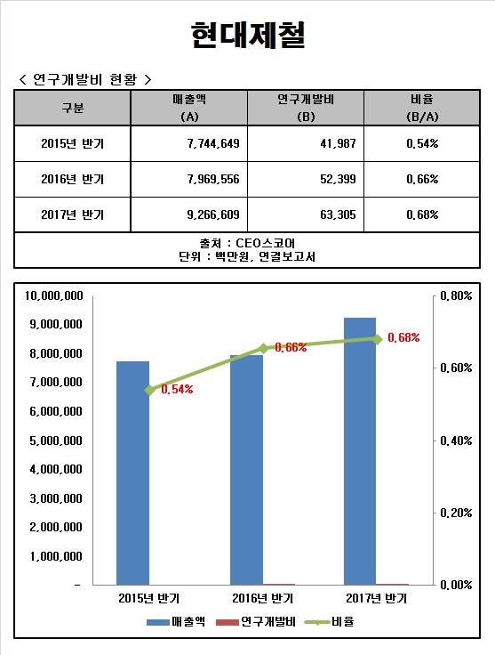 [Data&Score] 현대제철, 연구개발비 1%에도 크게 미달