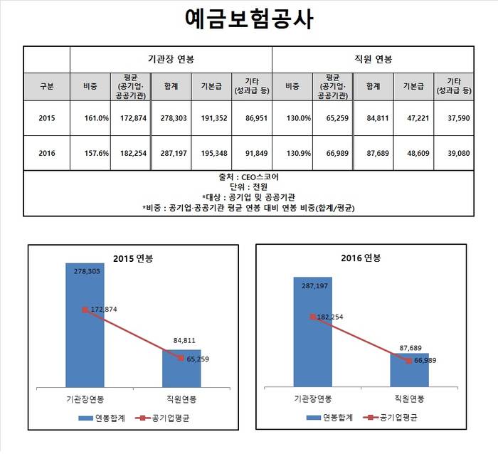 [Data&Score] 예금보험공사, 기관장연봉 평균보다 1.57배 높아