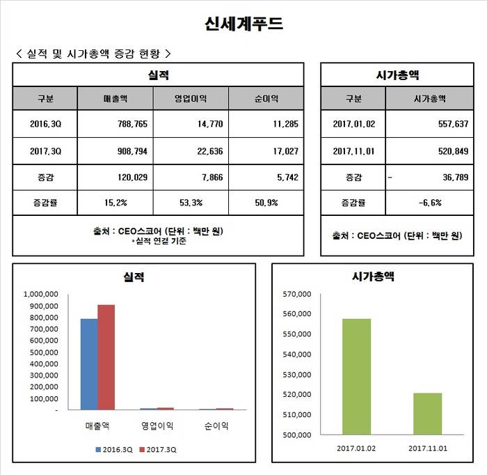 [Data&Score] 신세계푸드, 영업익 53% 늘때 시총은 6%하락