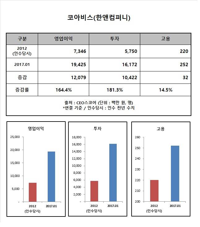 [Data&Score] 코아비스, 인수후 영업실적 투자 모두 향상돼