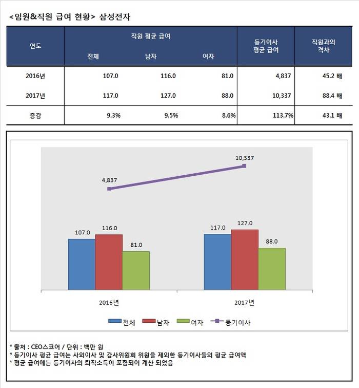 [Data&Score] 삼성전자, 등기이사 평균연봉 직원의 88.4배