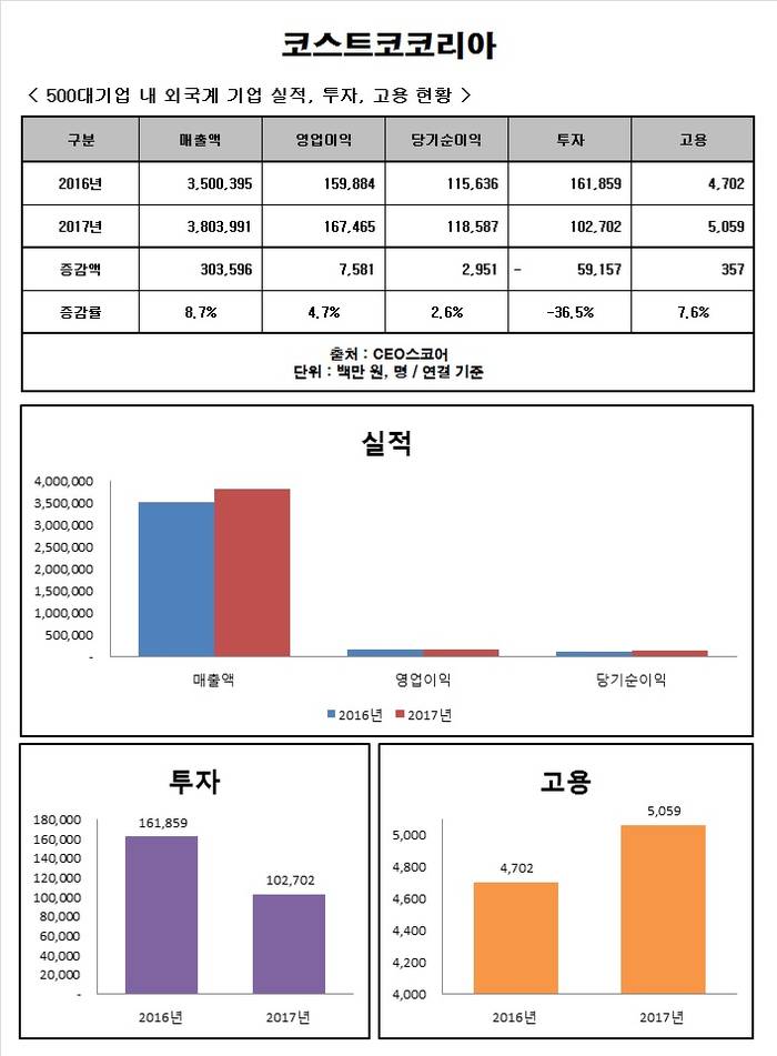[Data&Score] 코스트코코리아, 영업익 늘어도 매출은 크게줄여