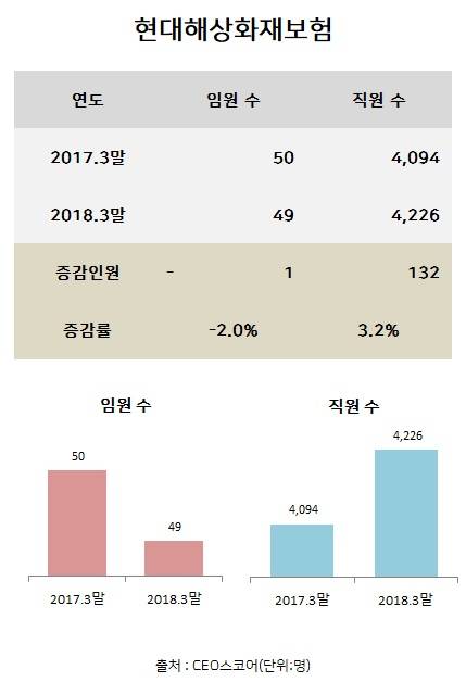 [Data&Score] 현대해상화재보험, 임원1명줄고 직원 132명늘고
