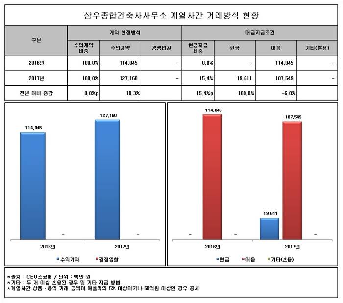 [Data&Score] 삼우종합건축사사무소, 내부거래는 수의계약으로만