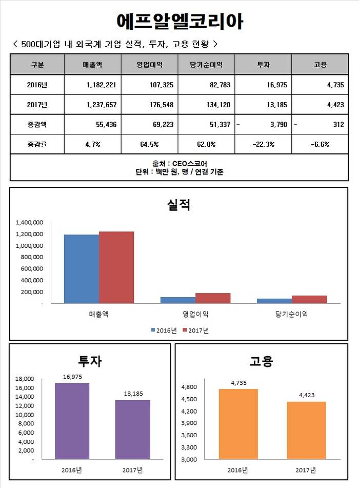 [Data&Score] 에프알엘코리아, 영업익 급증에도 투자는 22% 하락