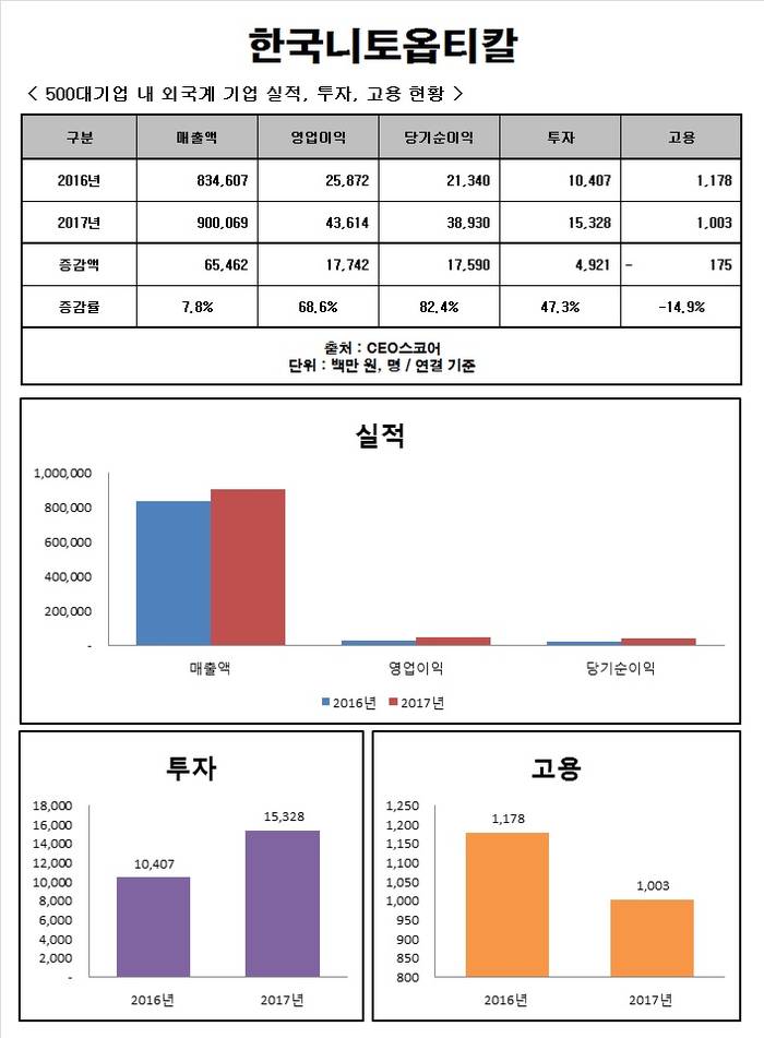 [Data&Score] 한국니토옵티칼, 투자 늘렸으나 고용은 축소