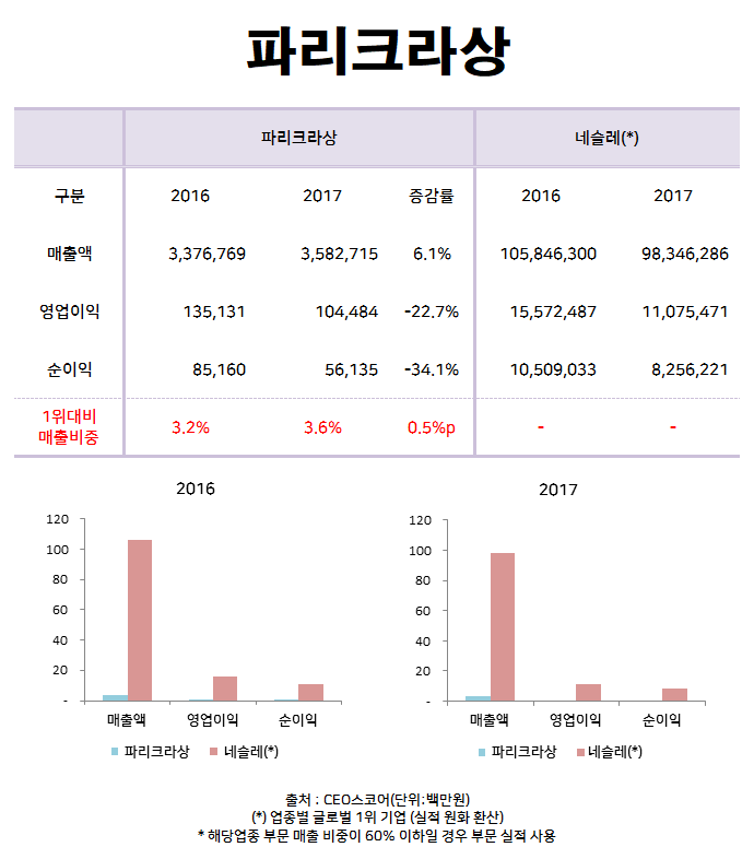 [Data&Score] 파리크라상, 지난해 매출액 네슬레의 3.6% 수준