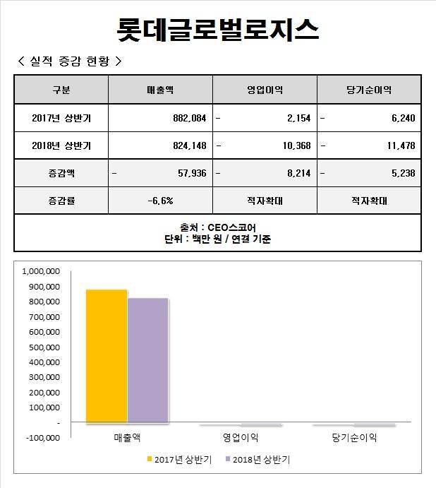 [Data&Score] 롯데글로벌로지스, 매출 줄고 영업적자 확대
