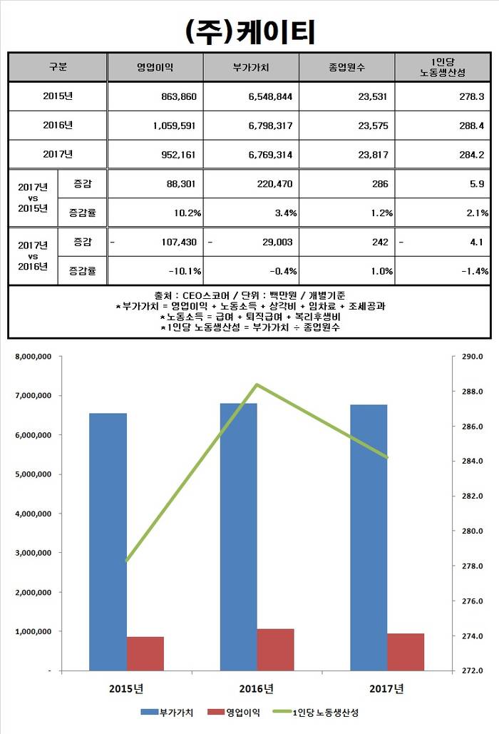 [Data&Score] (주)케이티, 노동생산성 3년째 제자리 2.84억