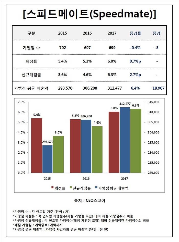 [Data&Score] 스피드메이트, 가맹점수 3년동안 제자리,699개