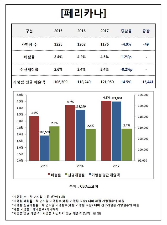 [Data&Score] 페리카나, 폐점률 증가로 가맹점수 지속 감소