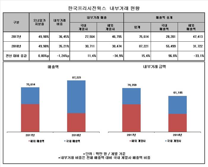 한국프리시전웍스, 사업 부진에 해외계열사 내부거래 매출 35% 급감
