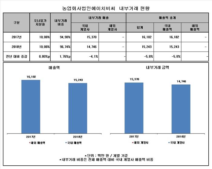 농업회사법인 에이치비씨, 내부거래 매출 줄었지만 비중은 1%P 이상 상승